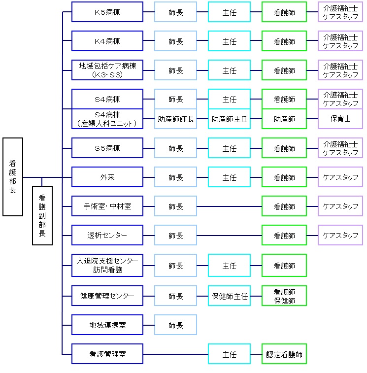 看護部組織図 