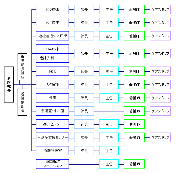 看護部組織図 