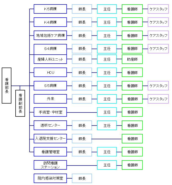 看護部組織図 